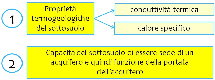 proprietà termogeologiche e portata dell'acquifero